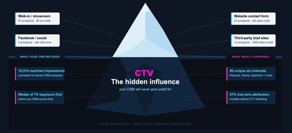 ctv-the-hidden-influence